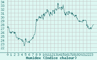 Courbe de l'humidex pour Solenzara - Base arienne (2B)