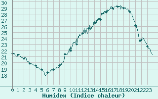 Courbe de l'humidex pour Bziers Cap d'Agde (34)