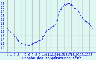 Courbe de tempratures pour Le Mans (72)