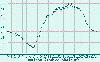 Courbe de l'humidex pour Epinal (88)