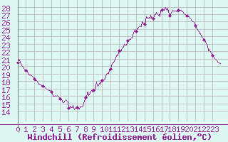 Courbe du refroidissement olien pour Villacoublay (78)