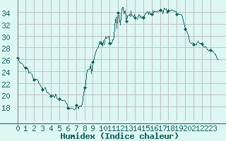 Courbe de l'humidex pour Embrun (05)