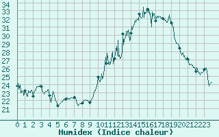 Courbe de l'humidex pour Montpellier (34)