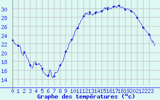 Courbe de tempratures pour Dax (40)