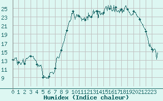 Courbe de l'humidex pour Charleville-Mzires (08)