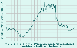 Courbe de l'humidex pour Dole-Tavaux (39)