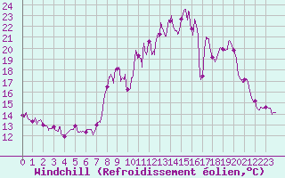 Courbe du refroidissement olien pour Toussus-le-Noble (78)