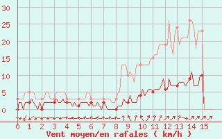 Courbe de la force du vent pour Brigueuil (16)