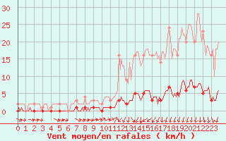 Courbe de la force du vent pour Saint-Michel-d