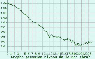 Courbe de la pression atmosphrique pour Ile du Levant (83)