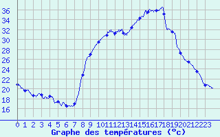 Courbe de tempratures pour Figari (2A)