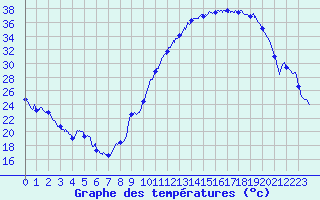 Courbe de tempratures pour Valence (26)