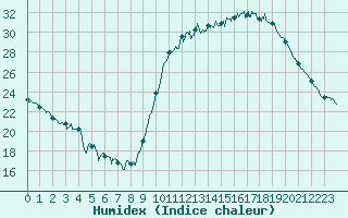 Courbe de l'humidex pour Cazaux (33)