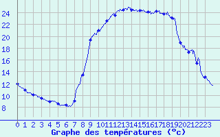 Courbe de tempratures pour Montarnaud (34)
