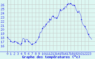 Courbe de tempratures pour Valence (26)
