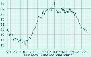 Courbe de l'humidex pour Charleville-Mzires (08)