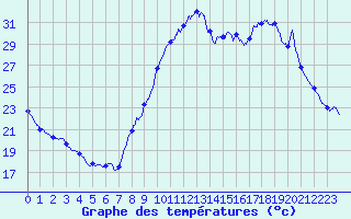 Courbe de tempratures pour Lorient (56)