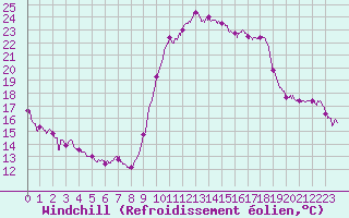 Courbe du refroidissement olien pour Istres (13)