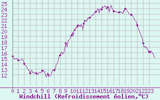 Courbe du refroidissement olien pour Valence (26)
