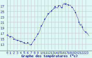 Courbe de tempratures pour Strasbourg (67)