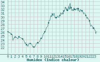 Courbe de l'humidex pour Pau (64)