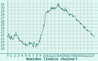 Courbe de l'humidex pour Solenzara - Base arienne (2B)