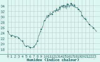 Courbe de l'humidex pour Pau (64)