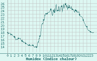 Courbe de l'humidex pour Dax (40)