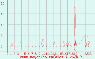 Courbe de la force du vent pour Frontenac (33)