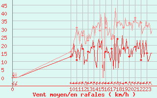 Courbe de la force du vent pour Frontenac (33)
