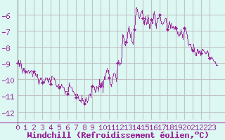 Courbe du refroidissement olien pour Deauville (14)