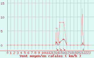 Courbe de la force du vent pour Sorgues (84)