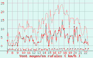 Courbe de la force du vent pour Le Perreux-sur-Marne (94)