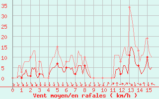 Courbe de la force du vent pour Saint-Julien-en-Quint (26)