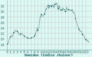 Courbe de l'humidex pour Figari (2A)