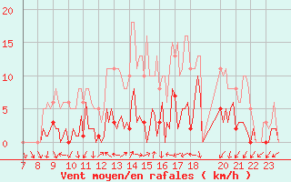 Courbe de la force du vent pour Le Perreux-sur-Marne (94)