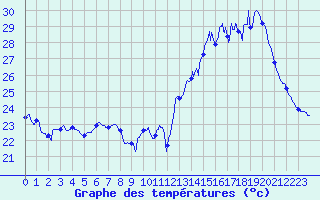 Courbe de tempratures pour Bziers Cap d