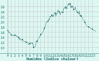 Courbe de l'humidex pour Belfort-Dorans (90)