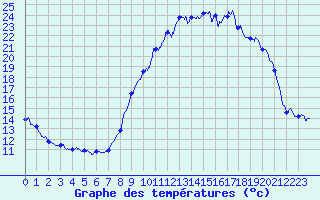 Courbe de tempratures pour Annecy (74)