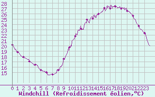 Courbe du refroidissement olien pour Le Mans (72)
