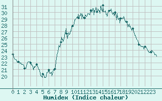 Courbe de l'humidex pour Marignane (13)