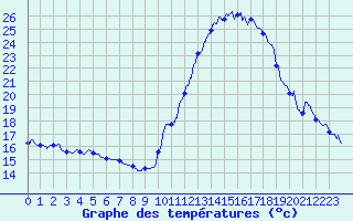 Courbe de tempratures pour Dax (40)