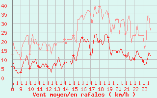 Courbe de la force du vent pour Selonnet - Chabanon (04)