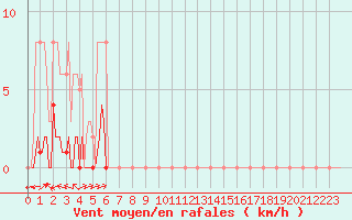 Courbe de la force du vent pour Le Luc (83)