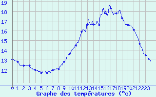 Courbe de tempratures pour Pointe du Raz (29)