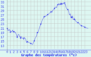 Courbe de tempratures pour Brianon (05)