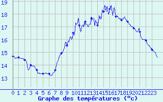Courbe de tempratures pour Ile de Brhat (22)