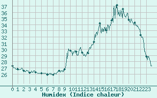 Courbe de l'humidex pour Saint-Girons (09)