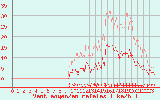 Courbe de la force du vent pour Saint-Paul-des-Landes (15)
