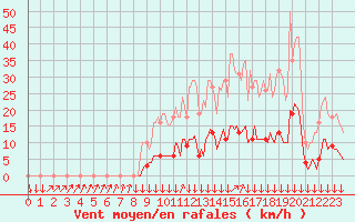 Courbe de la force du vent pour Vendme (41)